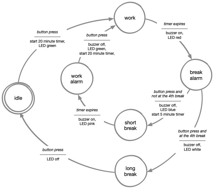 Pomodoro State Diagram